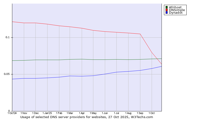 Historical trends in the usage of Afrihost vs. DNSimple vs. Dynadot