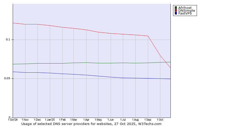 Historical trends in the usage of Afrihost vs. DNSimple vs. FastVPS