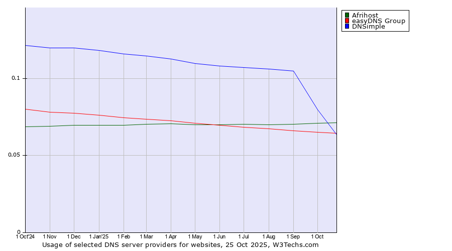 Historical trends in the usage of Afrihost vs. easyDNS Group vs. DNSimple