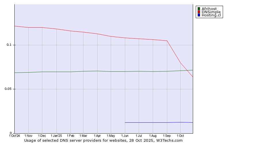 Historical trends in the usage of Afrihost vs. DNSimple vs. Hosting.cl