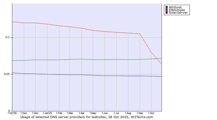 Historical trends in the usage of Afrihost vs. DNSimple vs. InterServer