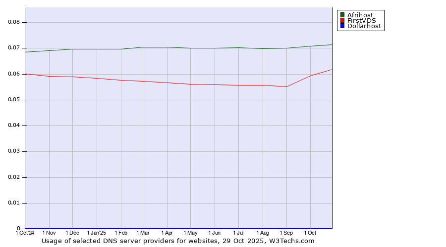 Historical trends in the usage of Afrihost vs. FirstVDS vs. Dollarhost