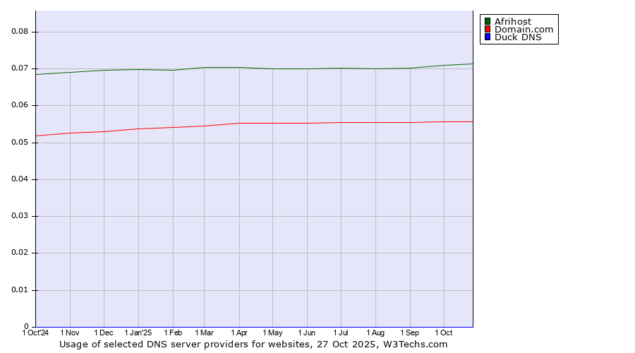 Historical trends in the usage of Afrihost vs. Domain.com vs. Duck DNS