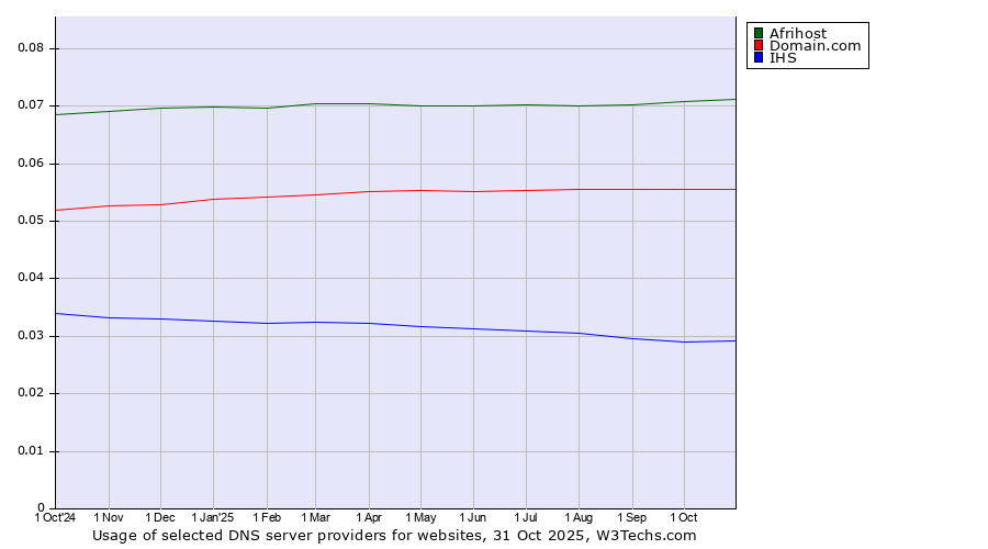Historical trends in the usage of Afrihost vs. Domain.com vs. IHS