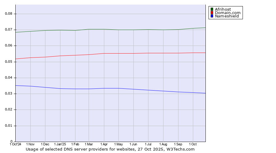 Historical trends in the usage of Afrihost vs. Domain.com vs. Nameshield