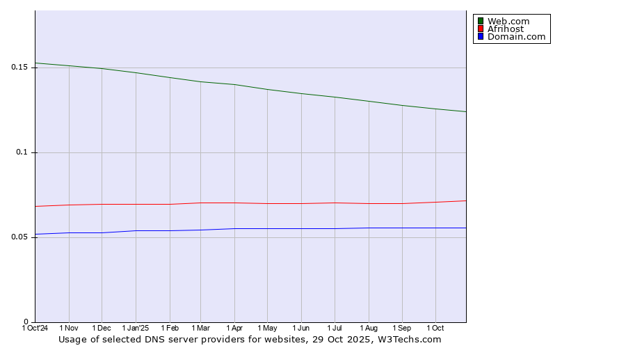 Historical trends in the usage of Web.com vs. Afrihost vs. Domain.com