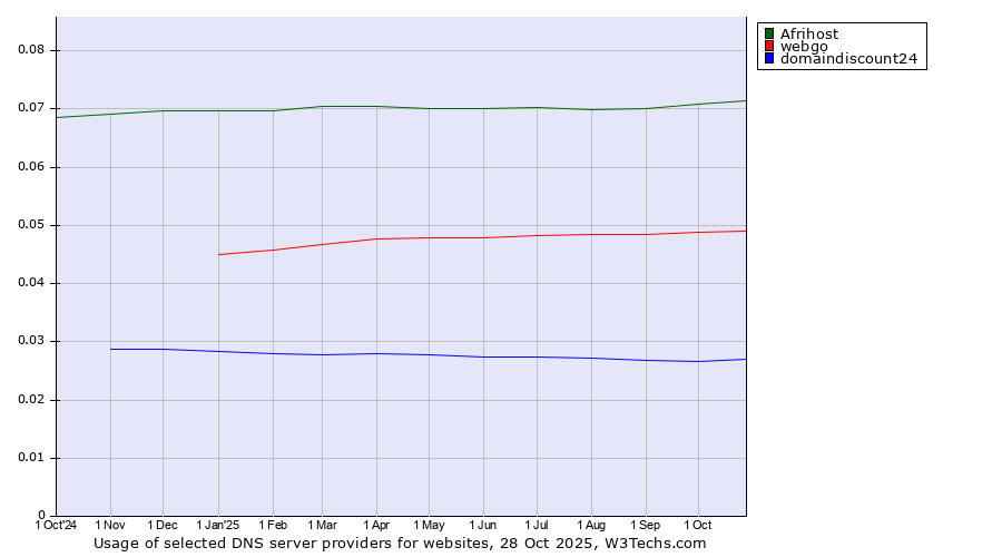 Historical trends in the usage of Afrihost vs. webgo vs. domaindiscount24