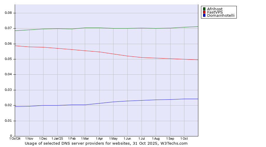 Historical trends in the usage of Afrihost vs. FastVPS vs. Domainhotelli