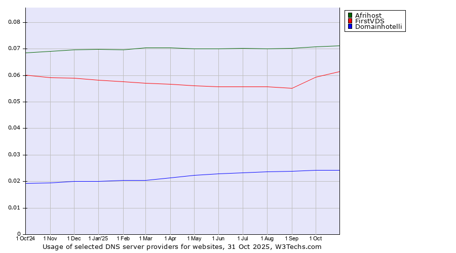 Historical trends in the usage of Afrihost vs. FirstVDS vs. Domainhotelli
