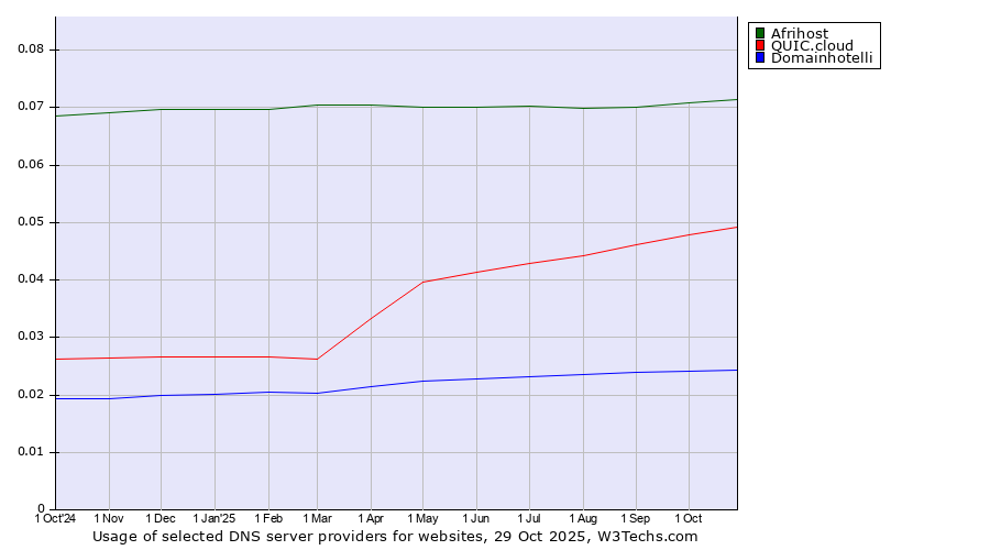 Historical trends in the usage of Afrihost vs. QUIC.cloud vs. Domainhotelli