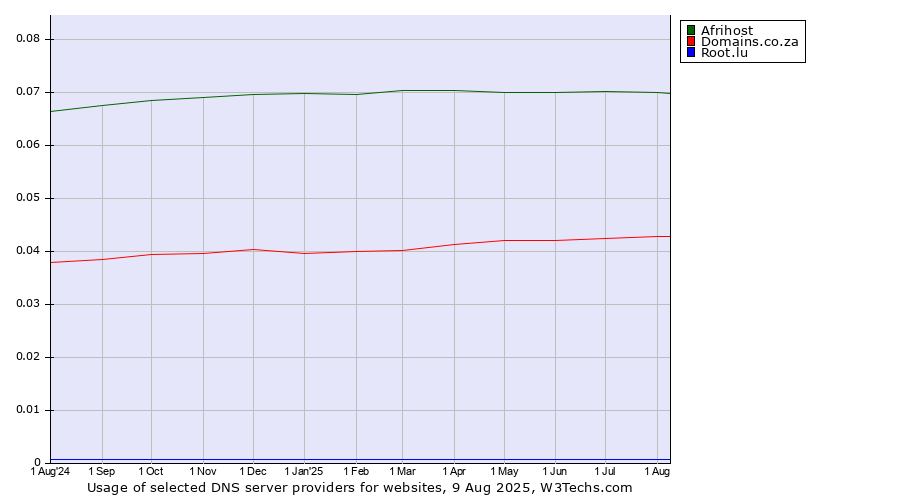 Historical trends in the usage of Afrihost vs. Domains.co.za vs. Root.lu