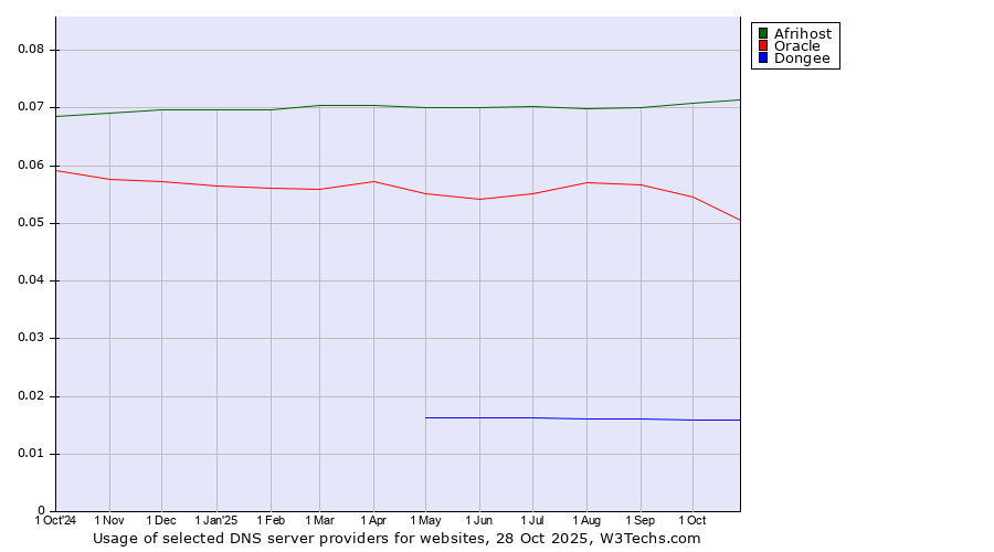 Historical trends in the usage of Afrihost vs. Oracle vs. Dongee