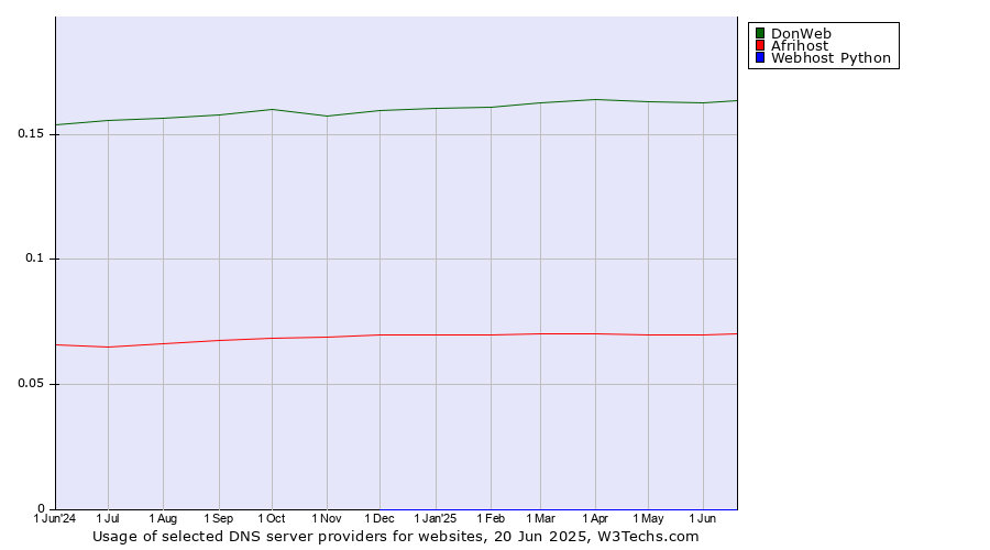 Historical trends in the usage of DonWeb vs. Afrihost vs. Webhost Python