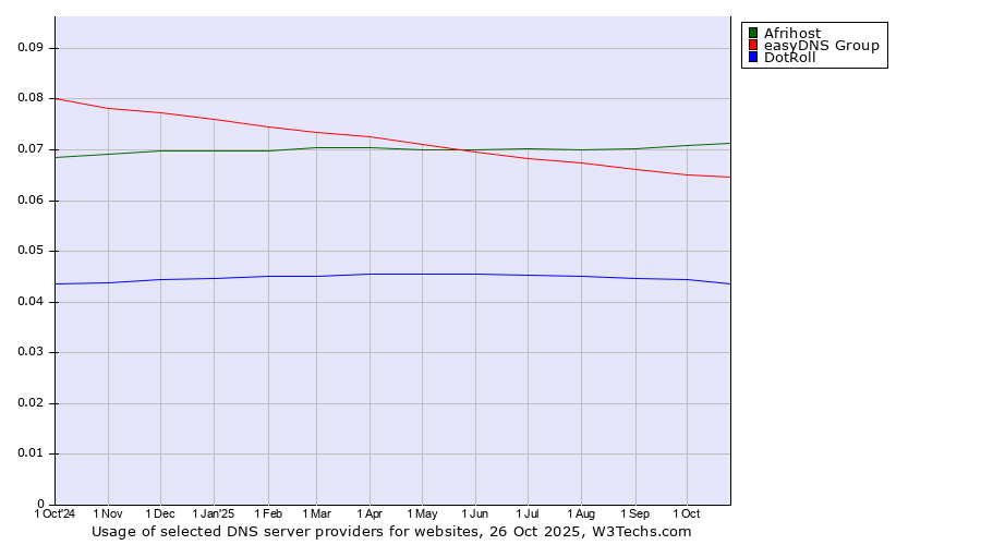Historical trends in the usage of Afrihost vs. easyDNS Group vs. DotRoll