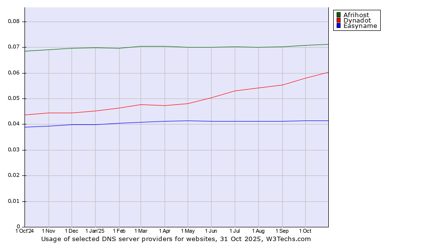 Historical trends in the usage of Afrihost vs. Dynadot vs. Easyname
