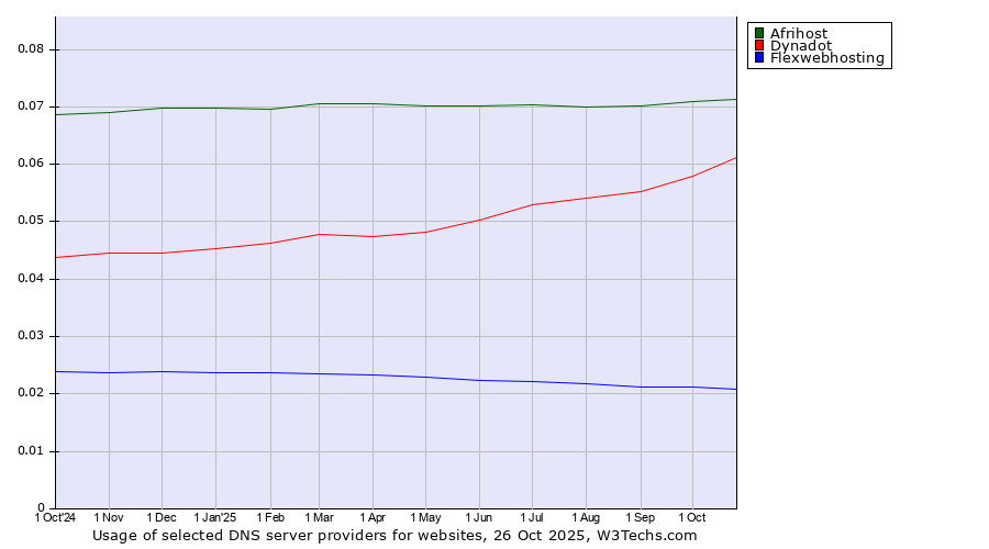 Historical trends in the usage of Afrihost vs. Dynadot vs. Flexwebhosting