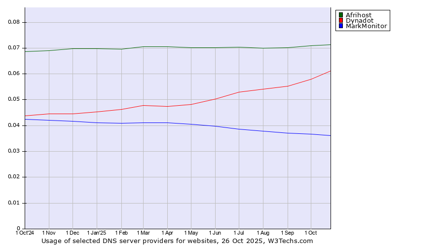 Historical trends in the usage of Afrihost vs. Dynadot vs. MarkMonitor