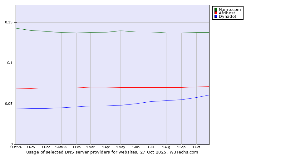 Historical trends in the usage of Name.com vs. Afrihost vs. Dynadot