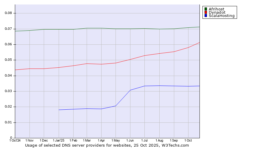 Historical trends in the usage of Afrihost vs. Dynadot vs. ScalaHosting