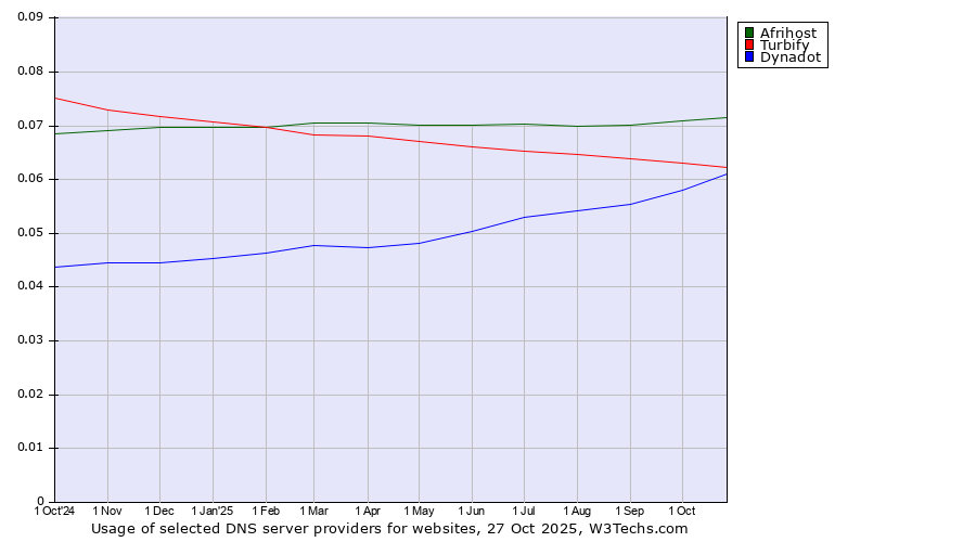Historical trends in the usage of Afrihost vs. Turbify vs. Dynadot