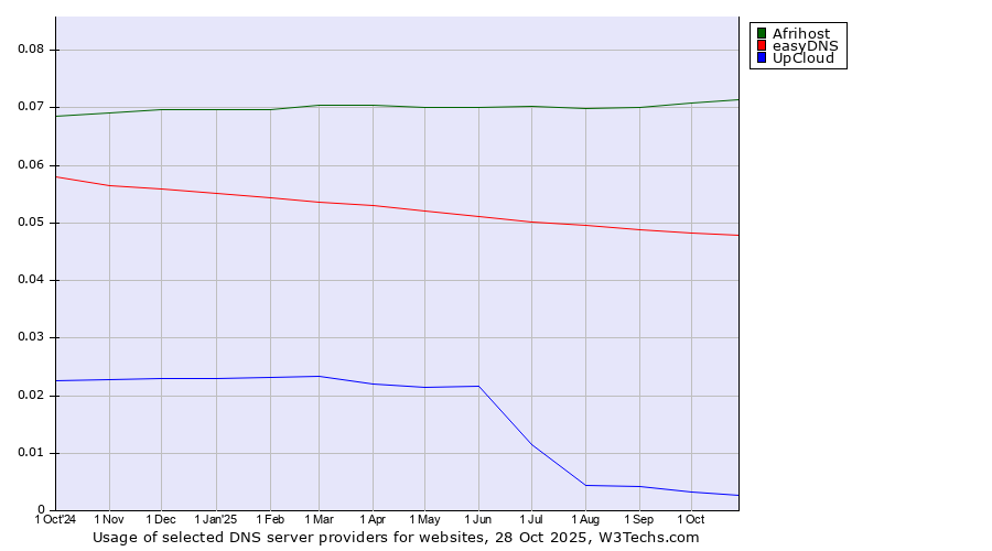 Historical trends in the usage of Afrihost vs. easyDNS vs. UpCloud