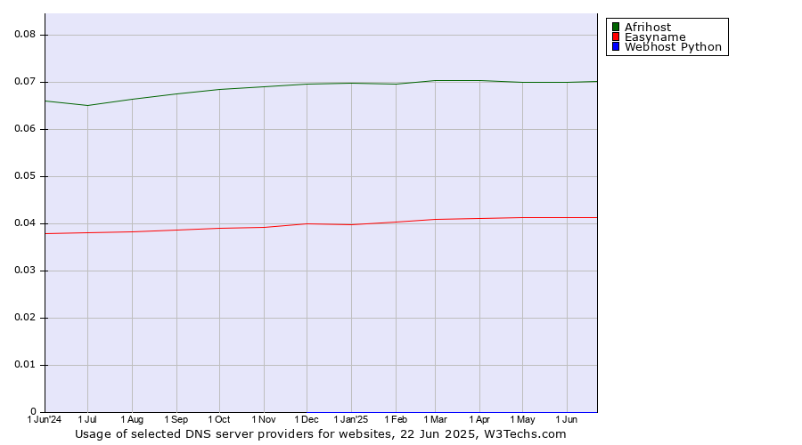 Historical trends in the usage of Afrihost vs. Easyname vs. Webhost Python