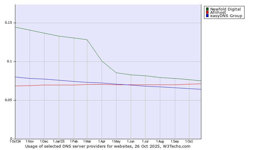 Historical trends in the usage of Newfold Digital vs. Afrihost vs. easyDNS Group