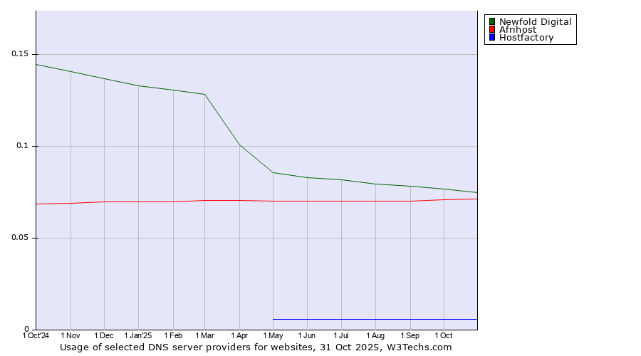 Historical trends in the usage of Newfold Digital vs. Afrihost vs. Hostfactory