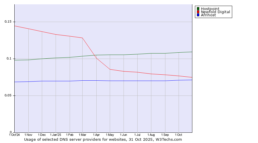 Historical trends in the usage of Hostpoint vs. Newfold Digital vs. Afrihost