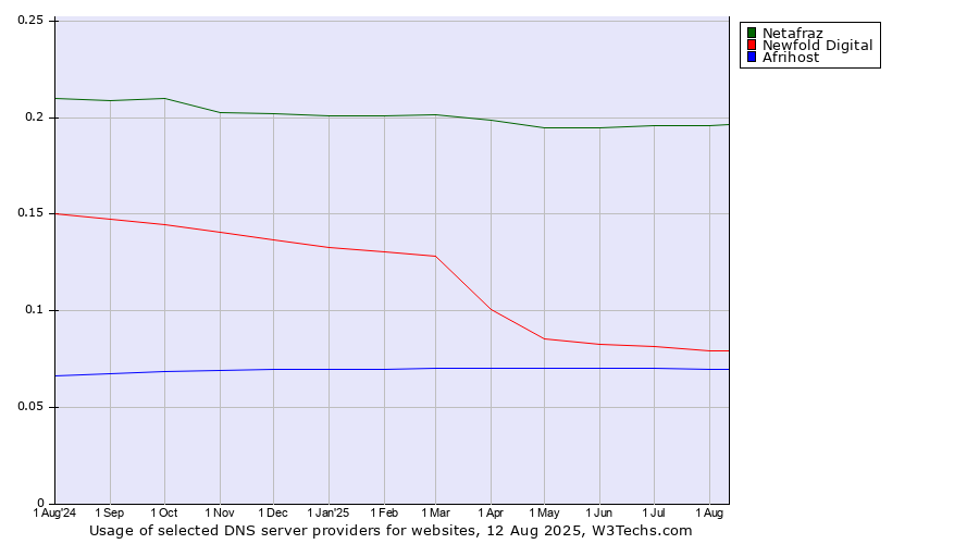 Historical trends in the usage of Netafraz vs. Newfold Digital vs. Afrihost