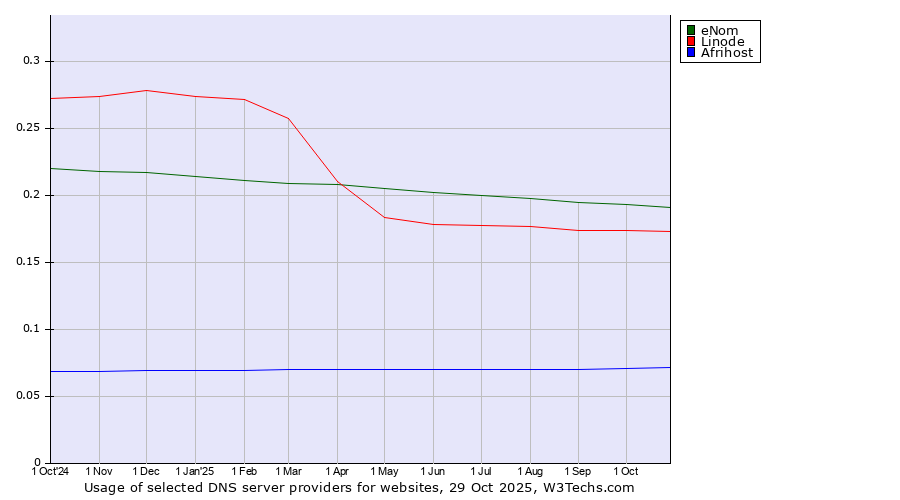 Historical trends in the usage of eNom vs. Linode vs. Afrihost