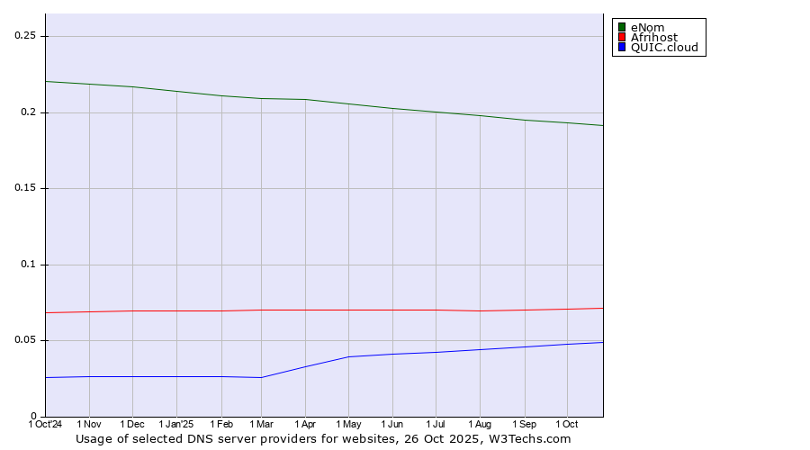 Historical trends in the usage of eNom vs. Afrihost vs. QUIC.cloud