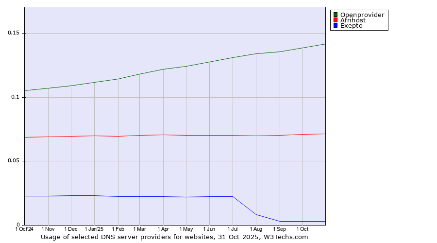 Historical trends in the usage of Openprovider vs. Afrihost vs. Exepto