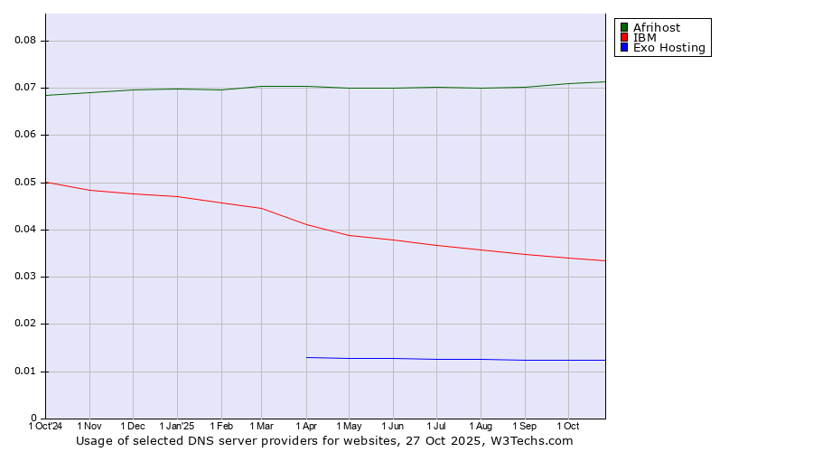 Historical trends in the usage of Afrihost vs. IBM vs. Exo Hosting
