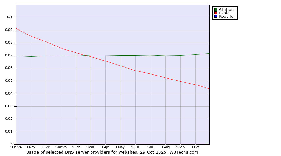 Historical trends in the usage of Afrihost vs. Ezoic vs. Root.lu