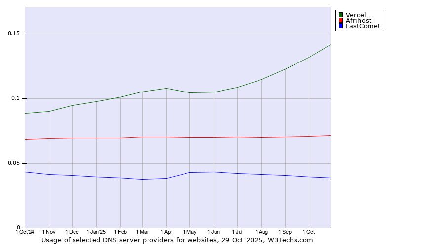 Historical trends in the usage of Vercel vs. Afrihost vs. FastComet