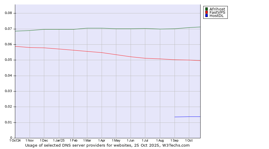Historical trends in the usage of Afrihost vs. FastVPS vs. HostDL