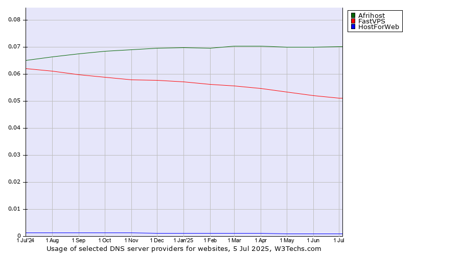 Historical trends in the usage of Afrihost vs. FastVPS vs. HostForWeb