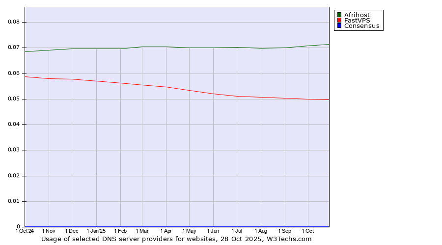 Historical trends in the usage of Afrihost vs. FastVPS vs. Consensus