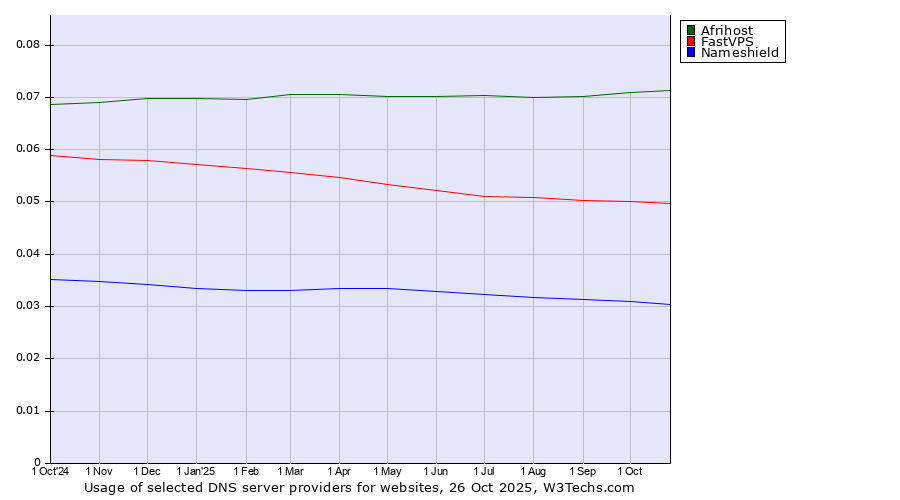 Historical trends in the usage of Afrihost vs. FastVPS vs. Nameshield
