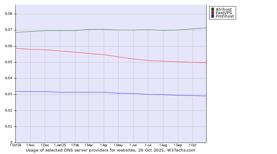 Historical trends in the usage of Afrihost vs. FastVPS vs. Profihost
