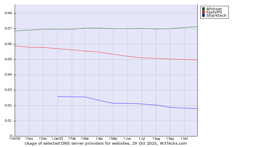 Historical trends in the usage of Afrihost vs. FastVPS vs. Sharktech