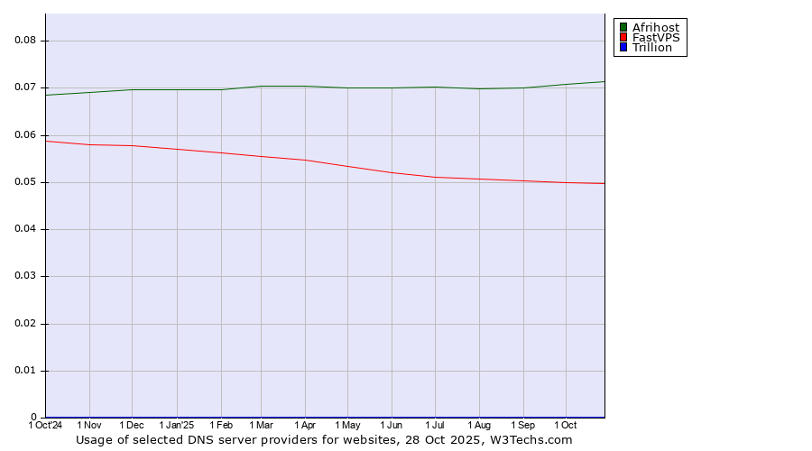 Historical trends in the usage of Afrihost vs. FastVPS vs. Trillion