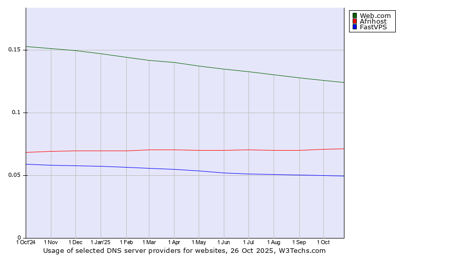 Historical trends in the usage of Web.com vs. Afrihost vs. FastVPS