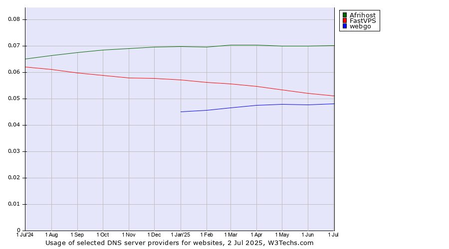 Historical trends in the usage of Afrihost vs. FastVPS vs. webgo