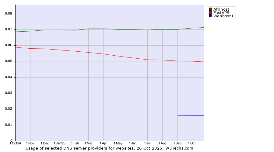 Historical trends in the usage of Afrihost vs. FastVPS vs. Webhost1