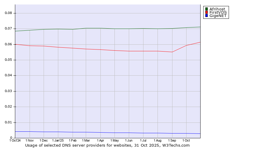 Historical trends in the usage of Afrihost vs. FirstVDS vs. GigeNET