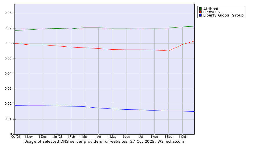 Historical trends in the usage of Afrihost vs. FirstVDS vs. Liberty Global Group