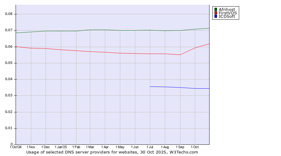 Historical trends in the usage of Afrihost vs. FirstVDS vs. ICDSoft