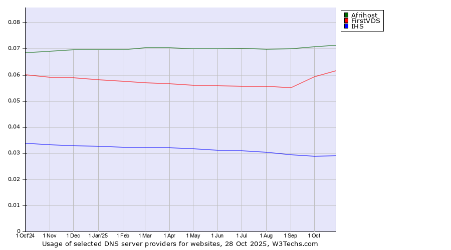 Historical trends in the usage of Afrihost vs. FirstVDS vs. IHS